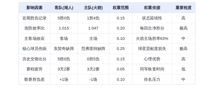 湖人冲击季后赛横扫火箭