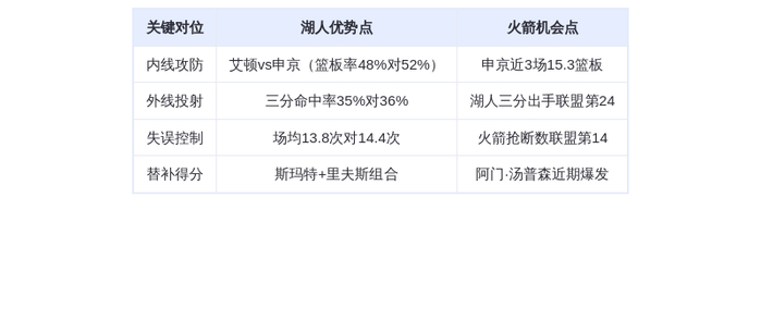 湖人冲击季后赛横扫火箭